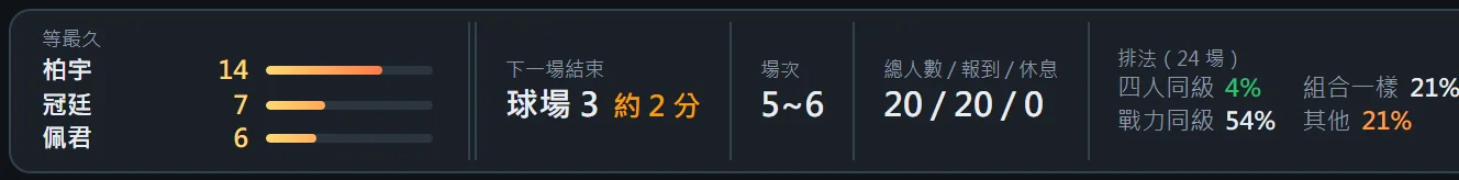 狀態列：等最久的三個人與各自等待分鐘數的橫條、下一場結束時間、輪次 5 到 6、總人數與報到人數 20 比 20