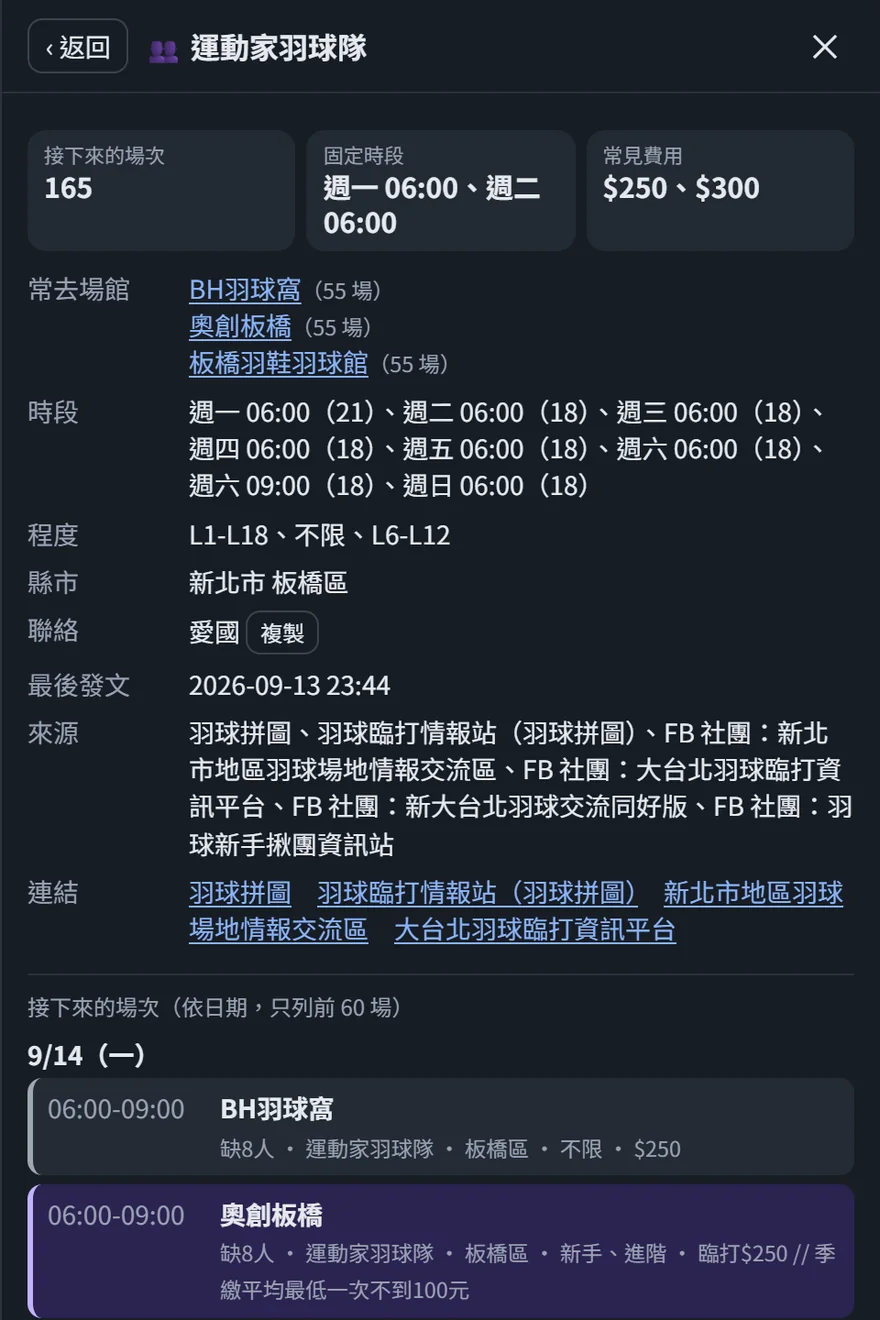 球團頁：接下來的場次 165、固定時段週一與週二 06:00、常見費用、常去場館清單、各星期時段與次數、程度、縣市、聯絡方式、最後發文時間與來源連結